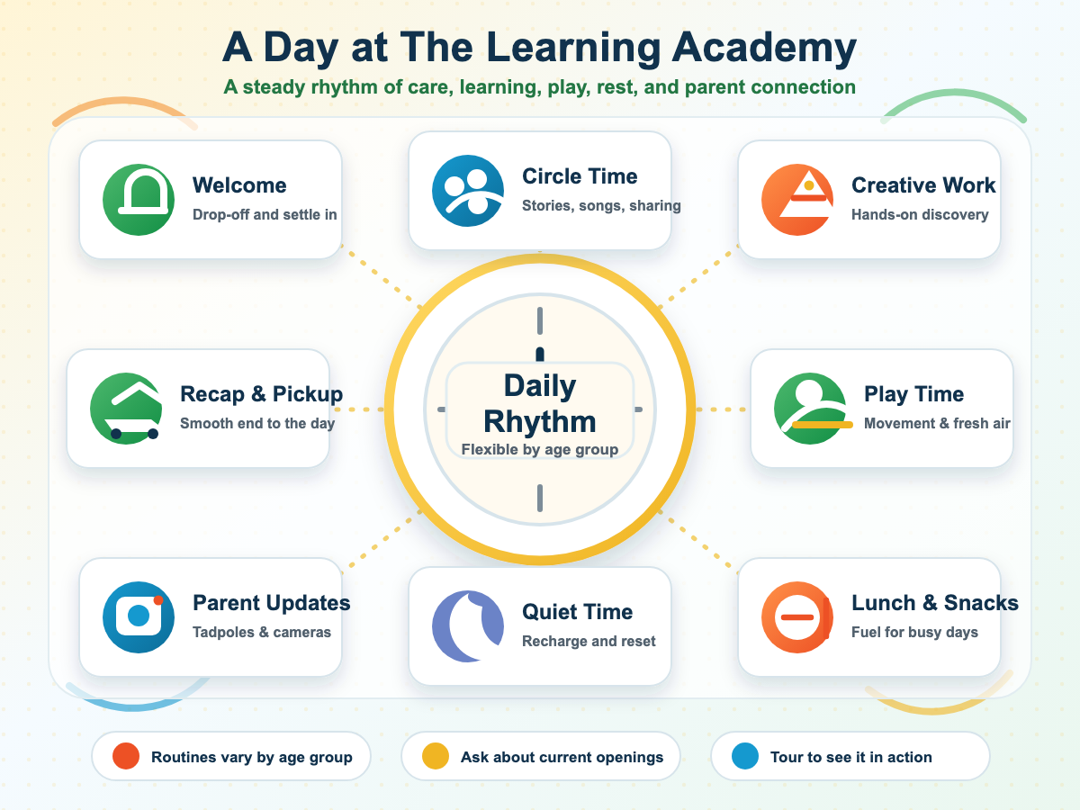 Illustrated daily rhythm clock showing welcome, circle time, creative work, outdoor play, lunch, quiet time, parent updates, and pickup at The Learning Academy